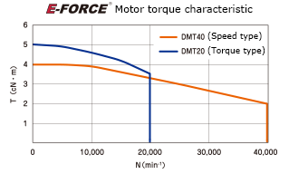 Motor torque characteristic