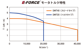 モータートルク特性