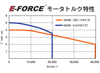 モータートルク特性