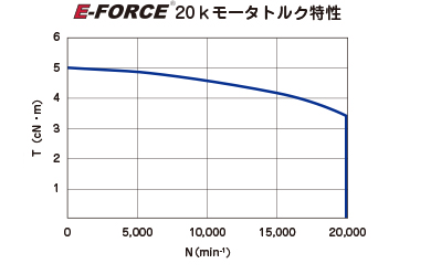 20kモータ グラフ