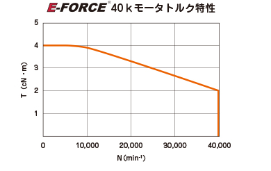 40kモータ グラフ