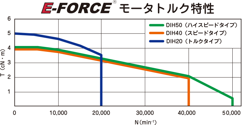 E-FORCEモータトルク特性